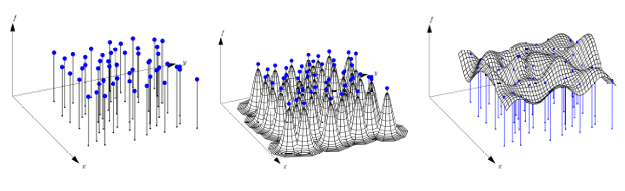 Figure1.4: IllustrationofRBFinterpolationof 2Dscattereddata: (a) scattereddata (b) radial basis functions (Gaussians), centeredat data locations,and(c) interpolantof(a) .
