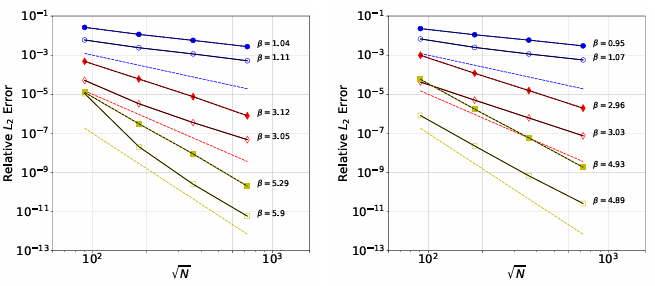 Figure 1.7: Convergence plots for approximating the surface Laplacian on the torus (left) and sphere (right).