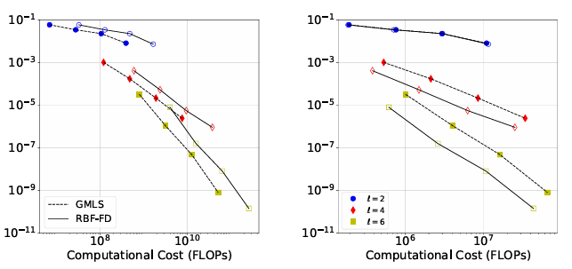 Figure 1.8: Computational e ciency (Error vs. FLOPs) for approximating the surface Laplacian on the sphere: set-up (left) and run-time (right) costs.