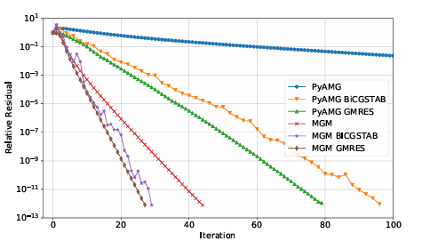 Figure 1.13: Comparison of residual convergence of various itertive methods for solving the screened Poisson equation on the sphere using a SE based discretization.