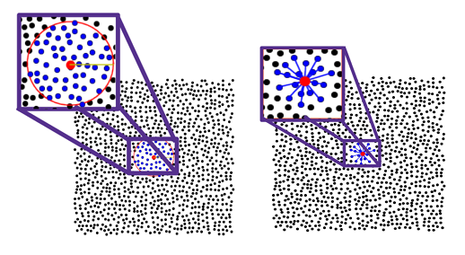  Figure 1.6: Illustration of two algorithms for determining nearest neighbors:-ball (left) and KNN search (right). The red point is the stencil center, and the blue points represent the stencil neighbors.