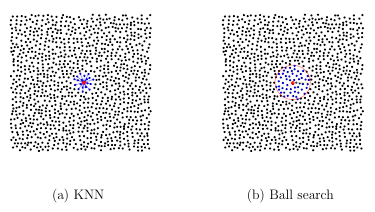 Figure A.1: Comparison of the two search algorithms used in this paper for determining a stencil. The nodes X are marked with solid black disks and all the stencil points are marked with solid blue disks, except for the stencil center, which is marked in red.